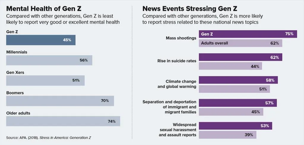 shocking Mental Health problem of Gen-Z