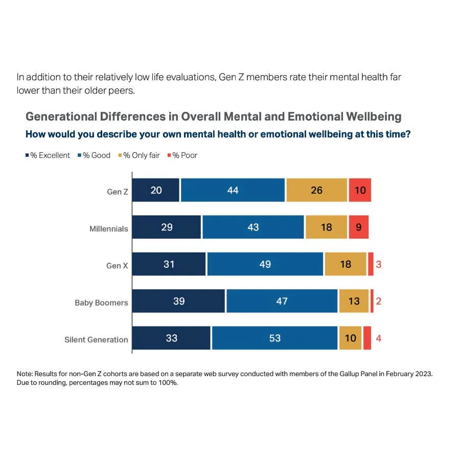 shocking Mental Health problem of Gen-Z