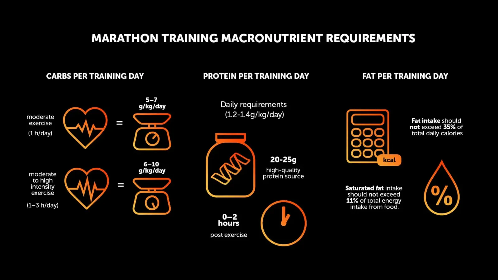 Fuelling for a marathon